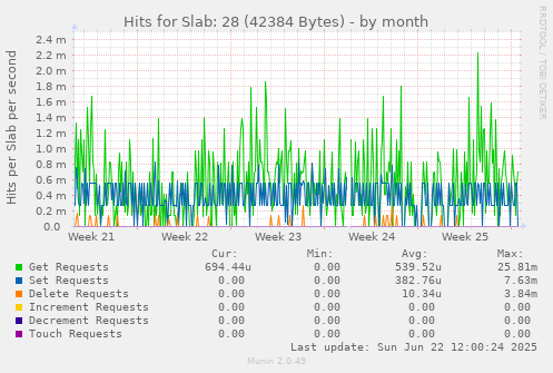Hits for Slab: 28 (42384 Bytes)