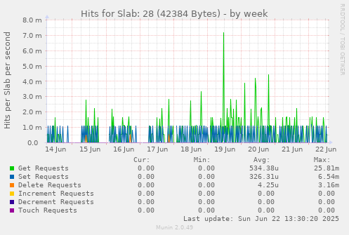 Hits for Slab: 28 (42384 Bytes)