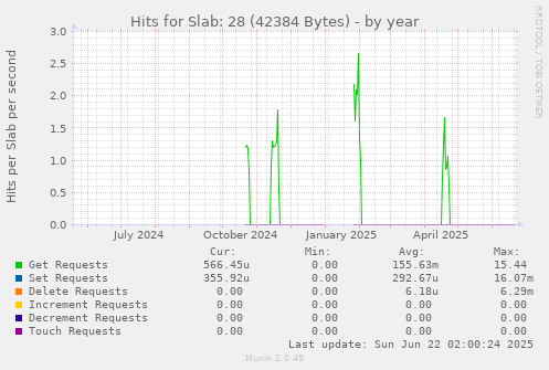 Hits for Slab: 28 (42384 Bytes)