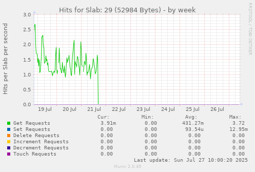 Hits for Slab: 29 (52984 Bytes)