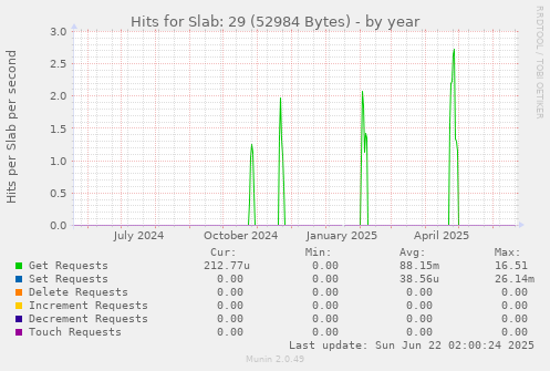Hits for Slab: 29 (52984 Bytes)