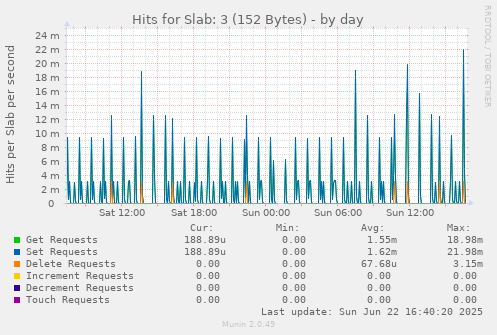 Hits for Slab: 3 (152 Bytes)