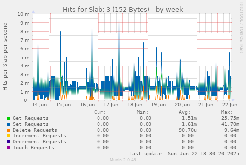 Hits for Slab: 3 (152 Bytes)
