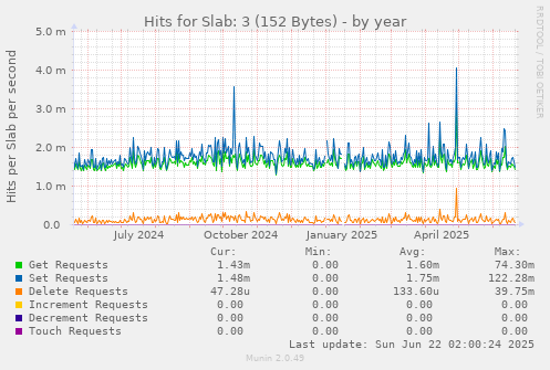 Hits for Slab: 3 (152 Bytes)