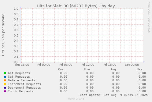 Hits for Slab: 30 (66232 Bytes)