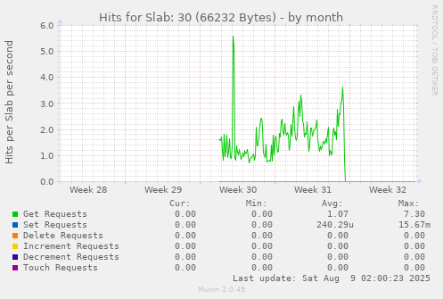 Hits for Slab: 30 (66232 Bytes)