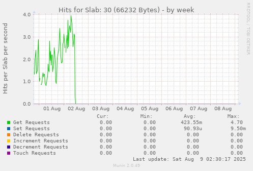 Hits for Slab: 30 (66232 Bytes)