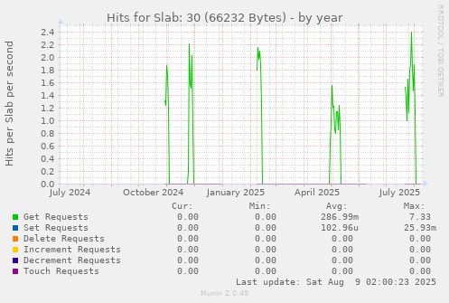 Hits for Slab: 30 (66232 Bytes)