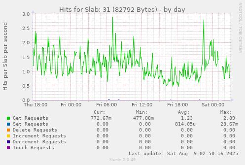 Hits for Slab: 31 (82792 Bytes)