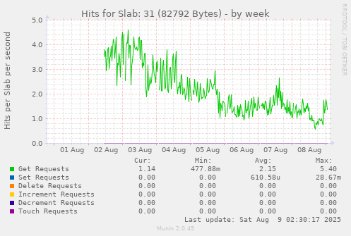 Hits for Slab: 31 (82792 Bytes)