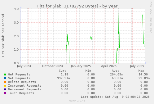 Hits for Slab: 31 (82792 Bytes)