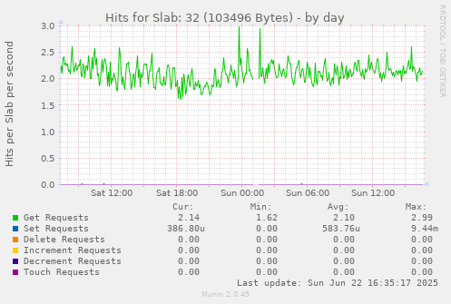 daily graph
