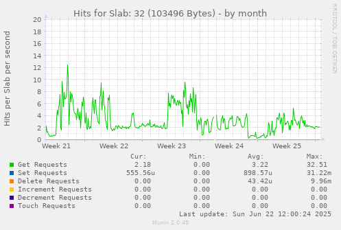 Hits for Slab: 32 (103496 Bytes)