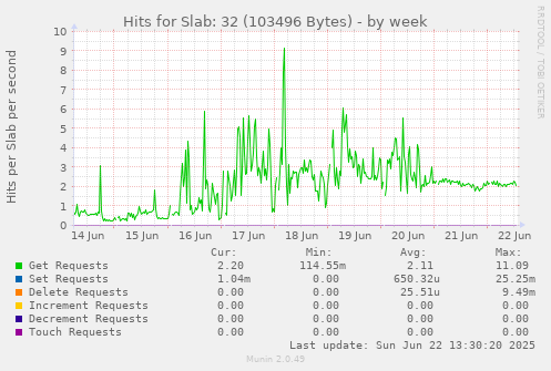 Hits for Slab: 32 (103496 Bytes)