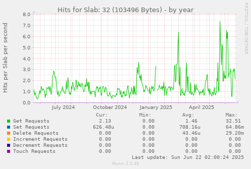 Hits for Slab: 32 (103496 Bytes)