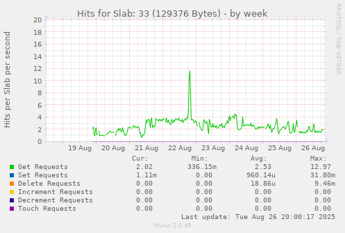 weekly graph