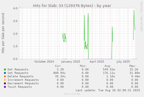 yearly graph