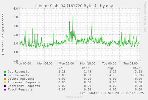 Hits for Slab: 34 (161720 Bytes)