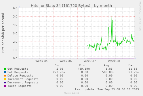 Hits for Slab: 34 (161720 Bytes)