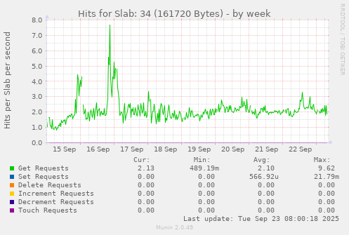Hits for Slab: 34 (161720 Bytes)