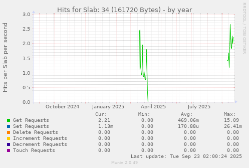 Hits for Slab: 34 (161720 Bytes)
