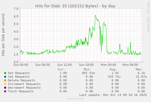 Hits for Slab: 35 (202152 Bytes)
