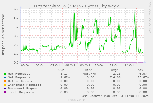 weekly graph