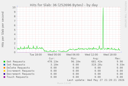 Hits for Slab: 36 (252696 Bytes)