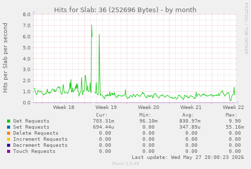 Hits for Slab: 36 (252696 Bytes)