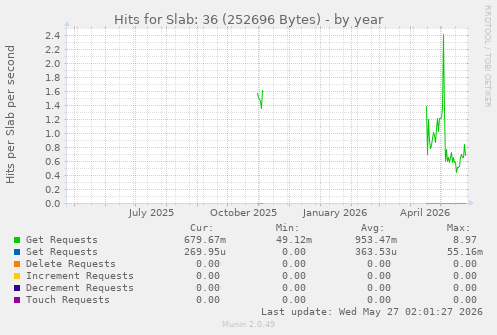 Hits for Slab: 36 (252696 Bytes)