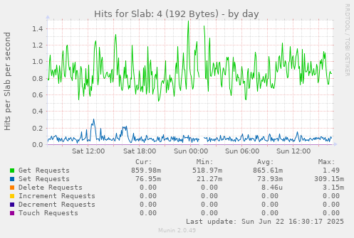 daily graph