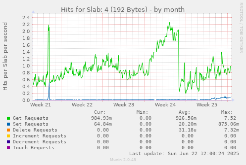 Hits for Slab: 4 (192 Bytes)