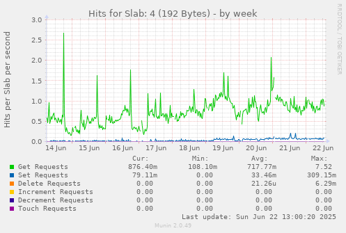 Hits for Slab: 4 (192 Bytes)