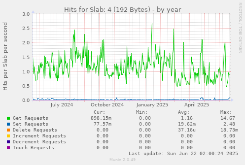 Hits for Slab: 4 (192 Bytes)