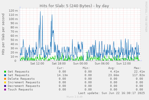 Hits for Slab: 5 (240 Bytes)