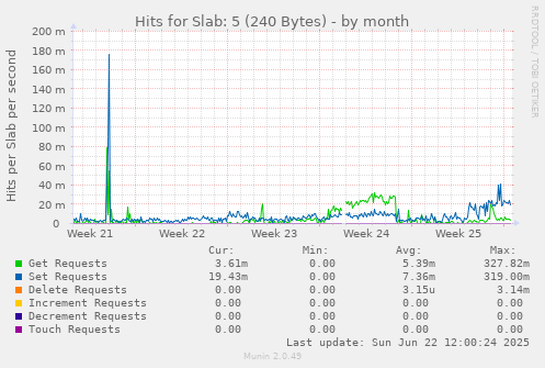 Hits for Slab: 5 (240 Bytes)
