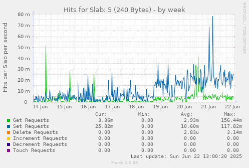 Hits for Slab: 5 (240 Bytes)