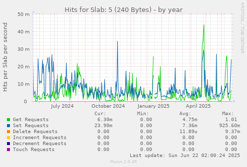 Hits for Slab: 5 (240 Bytes)