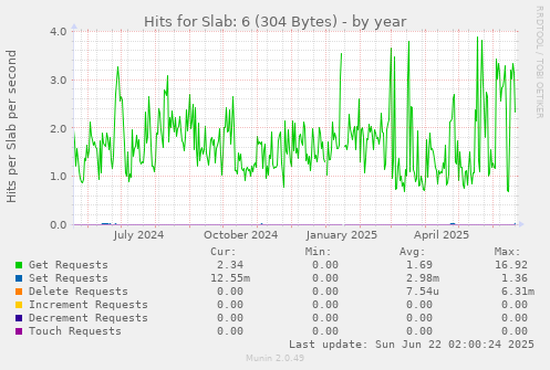 Hits for Slab: 6 (304 Bytes)