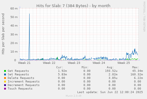 Hits for Slab: 7 (384 Bytes)