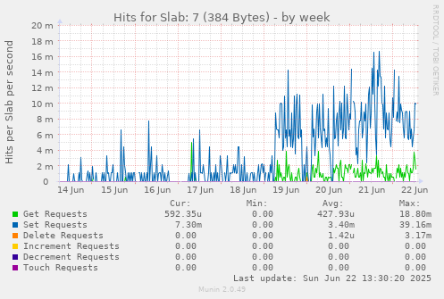 Hits for Slab: 7 (384 Bytes)