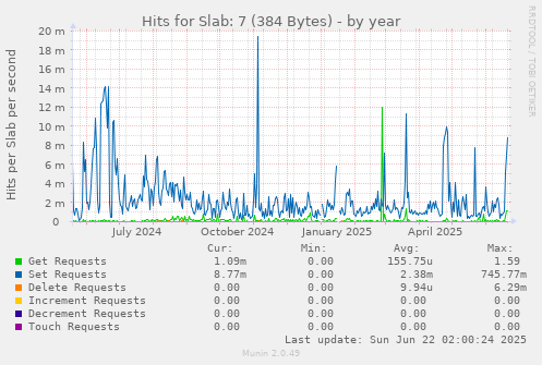 Hits for Slab: 7 (384 Bytes)