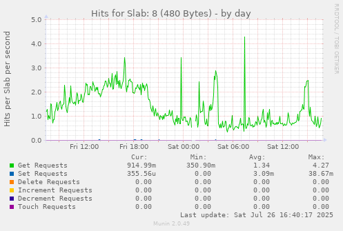 daily graph