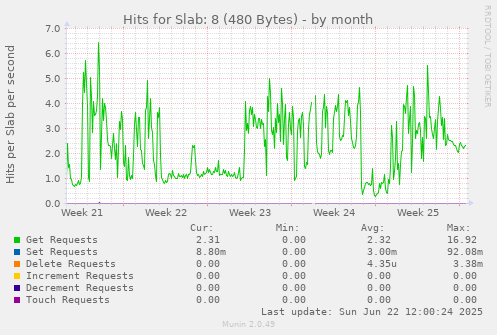 Hits for Slab: 8 (480 Bytes)