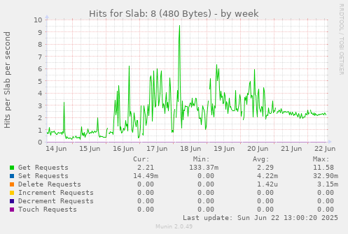 Hits for Slab: 8 (480 Bytes)