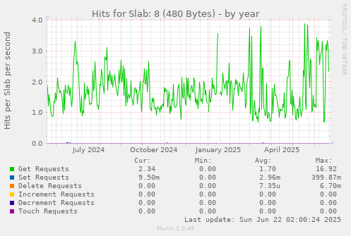 Hits for Slab: 8 (480 Bytes)