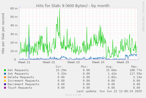 Hits for Slab: 9 (600 Bytes)