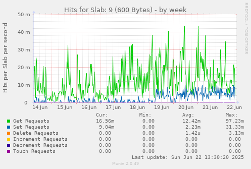 Hits for Slab: 9 (600 Bytes)
