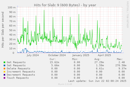 Hits for Slab: 9 (600 Bytes)
