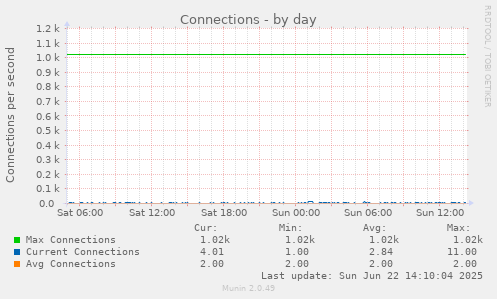 Connections